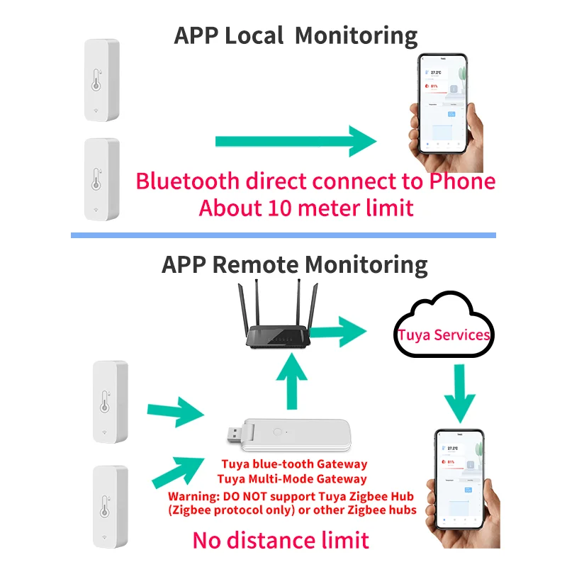 Tuya BT-Sensor inteligente de temperatura y humedad, higrómetro interior, Compatible con Bluetooth, aplicación remota, Control, funciona con Alexa y Google Home