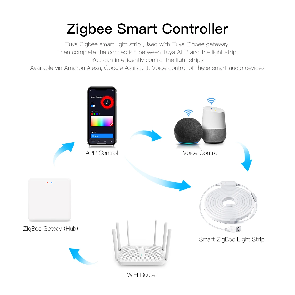 Zigbee Tuya RGB HA CONDOTTO LA Luce di Striscia 5V 2m 3m 5m Diodo Al Neon Nastro Nastro Flessibile Dimmerabile Armadio Decorazione Della Lampada per Alexa