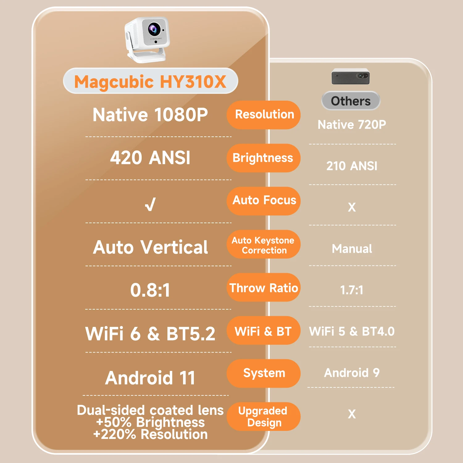 Magcubic HY310X Proiettore portatile 4K 420ANSI WiFi 6 Messa a fuoco automatica Proiettore Android 11 Supporto Full HD 1080P Home Outdoor Cinema