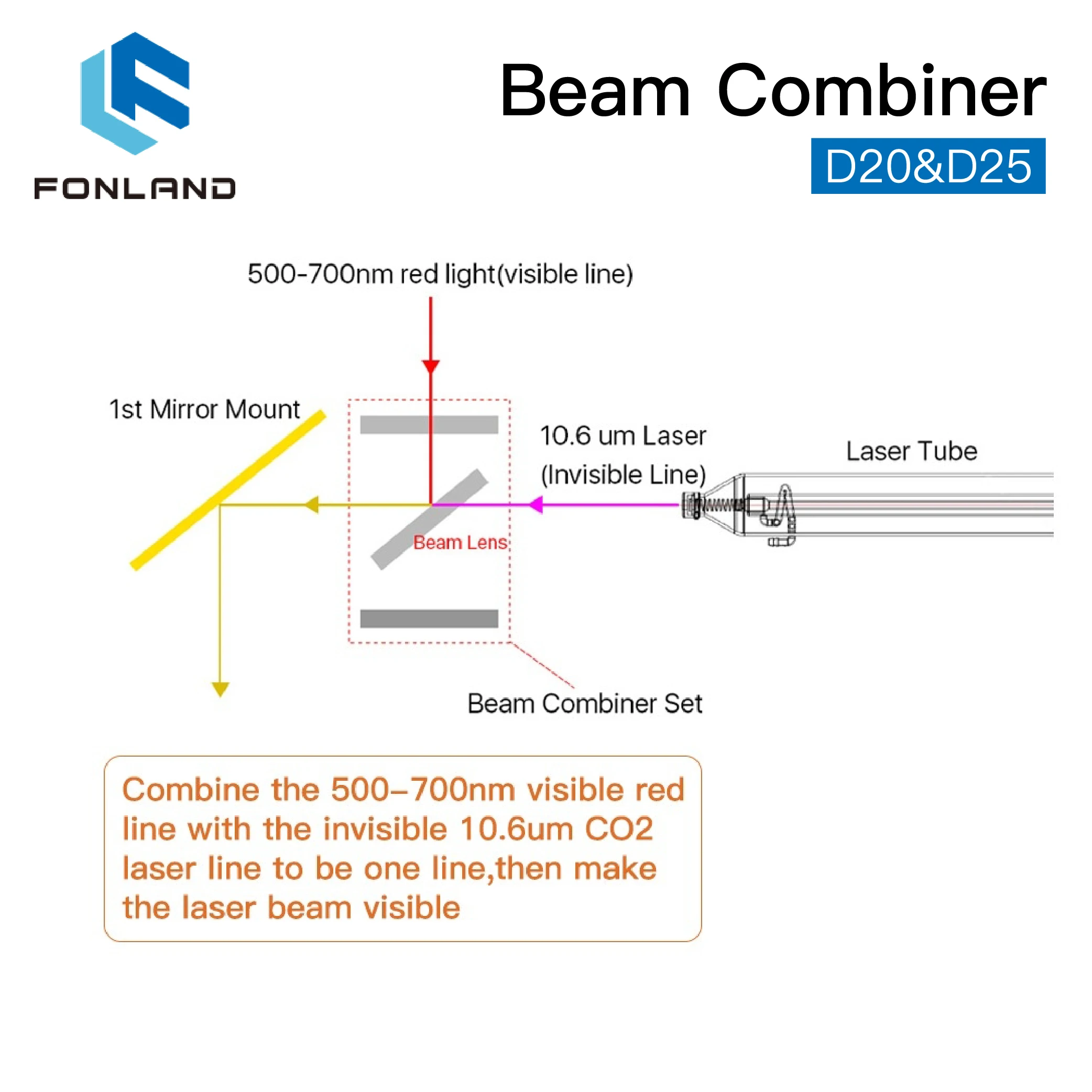 FONLAND ZnSe Tia Bộ Combo Bộ D20/25Mm ZnSe Tia + Tặng Bộ Combo Núi Đỏ Con Trỏ Cho CO2 chữ Khắc Laser Cắt