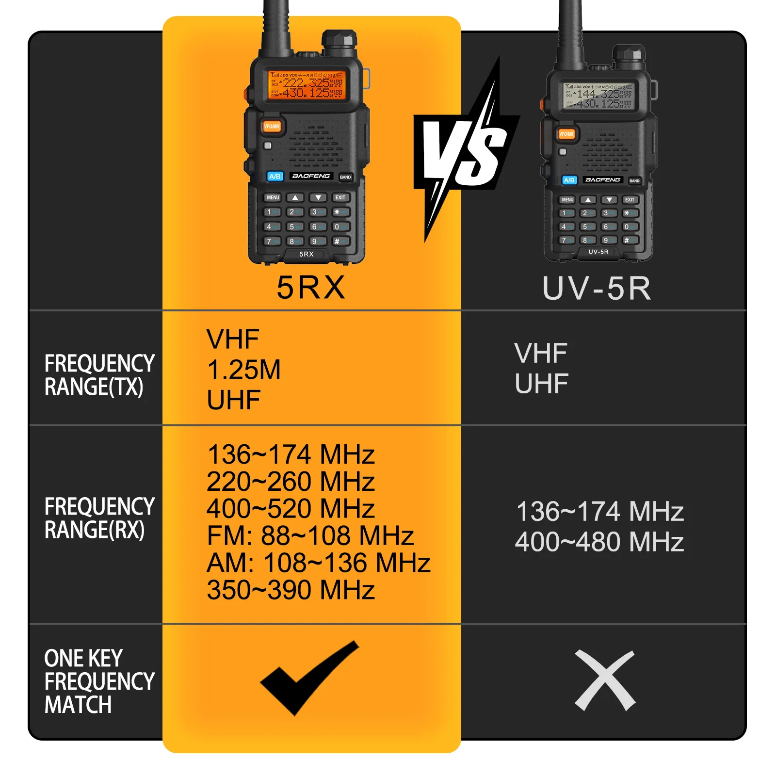 Baofeng 5RX Radio 5W VHF 1.25M UHF Walkie Talkie One Key Frequency Match 128 canali Encoder DTMF 1800mAh Batteria 5RM 5RH Pro