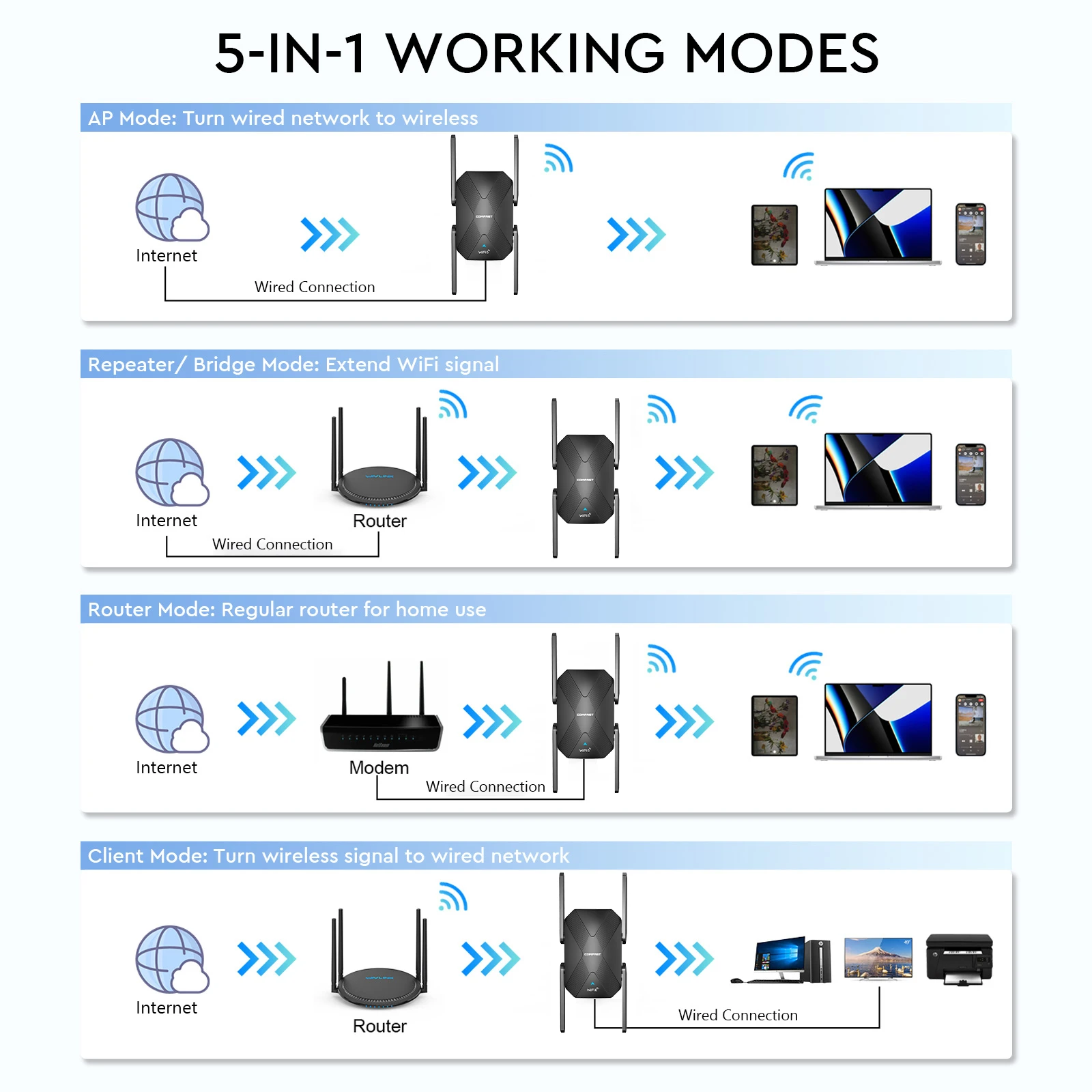 Extensor de rango Wi-Fi 6 AX1500 2G y 5GHz repetidor WIFI de doble banda 4*3dBi antena WiFi 6 amplificador de expansión de señal de larga distancia