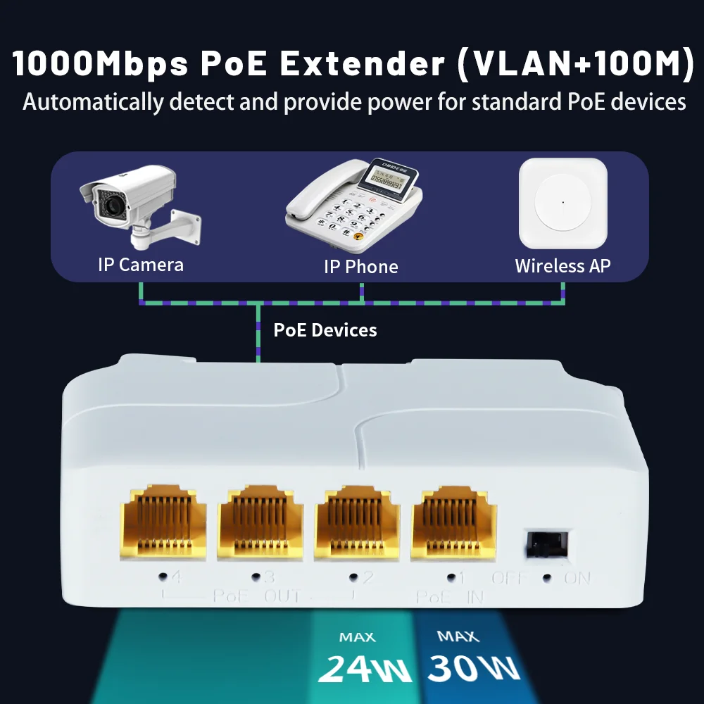 Extensor poe 100/1000m, repetidor de switch de rede gigabit de 4 portas ieee802.3af/at plug & play para switch poe, nvr, câmera ip ap
