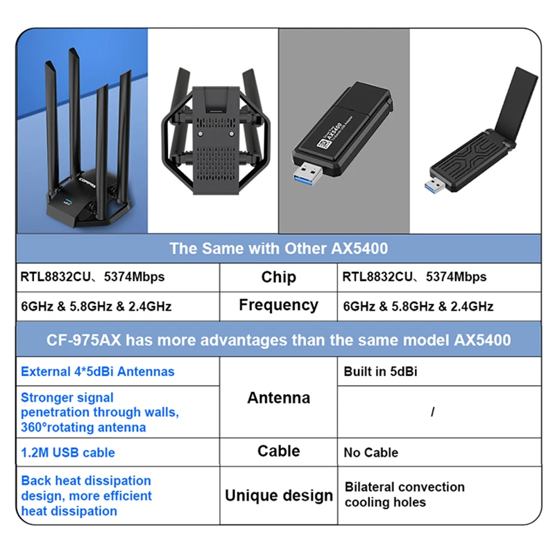5374Mbps USB Wifi6 Adapter AX5400 Tri-band 2.4G/5G/6GHz Gigabit Gaming Network Card Wifi Dongle 4 Antenna Receiver For Win10/11