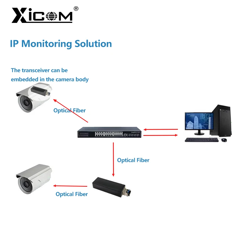 Xicom Mini RPOE 1.25G Slot convertitore multimediale Modulo ricetrasmettitore SFP Ingresso 5 V CC Tipo C 1 slot SFP 1 RJ45 Ethernet Switch in fibra SFP