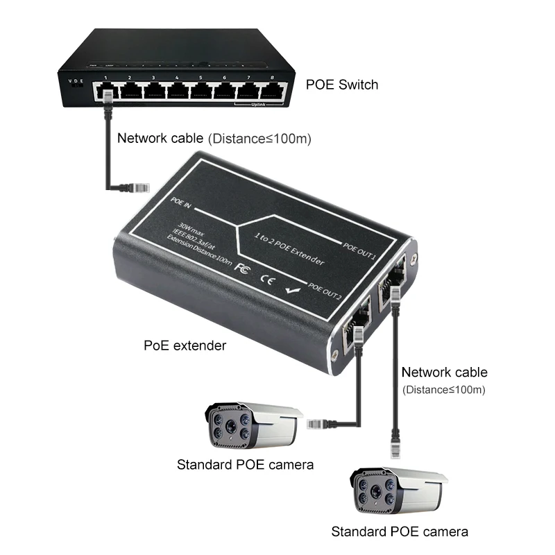 Herramientas extensoras POE de 1to2 puertos, función de protección contra rayos, estándar IEEE 802.3af/at de 48V para cámara IP NVR, extensión POE de 100 metros