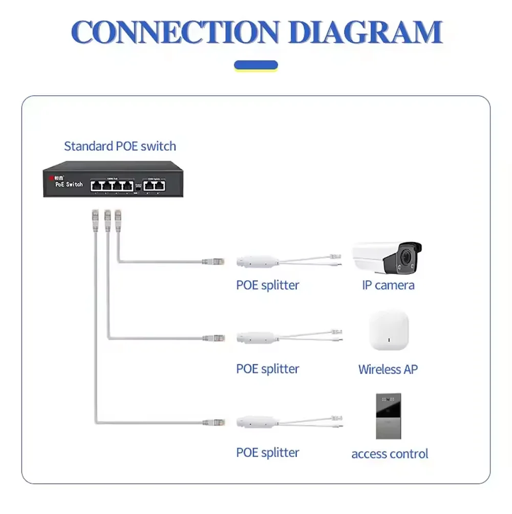 IEEE802.3af/at 48V a 12V POE Spliter Waterprrof con adaptador de vídeo/alimentación Cable módulo de suministro inyector para extensor de cámara IP