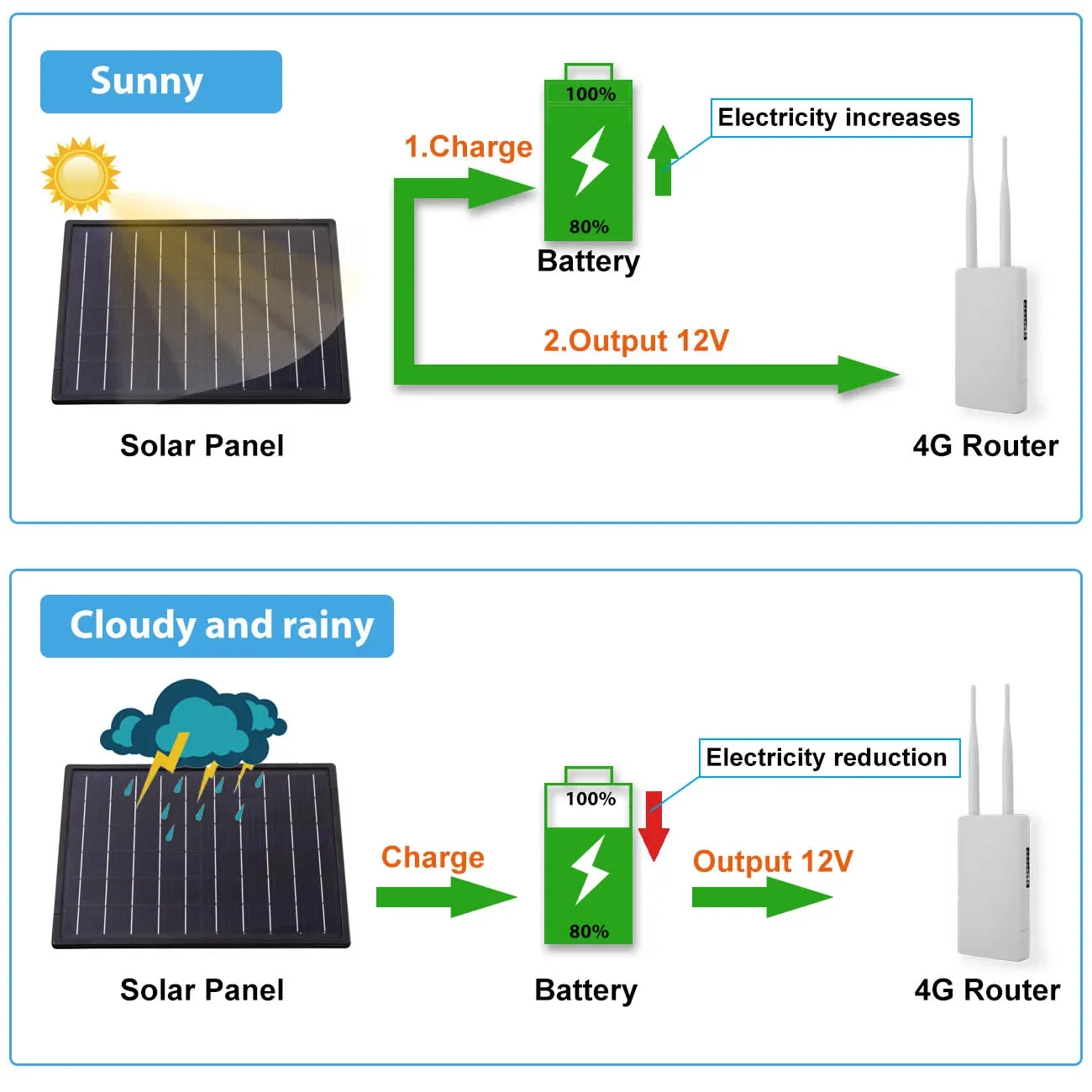 25W Solar Panel MPPT Charge Output 5V 12V 18650 Replaceable Battery Solar Cells Lamp Light Led Waterproof 3G CPE 4G Rouer WIFI