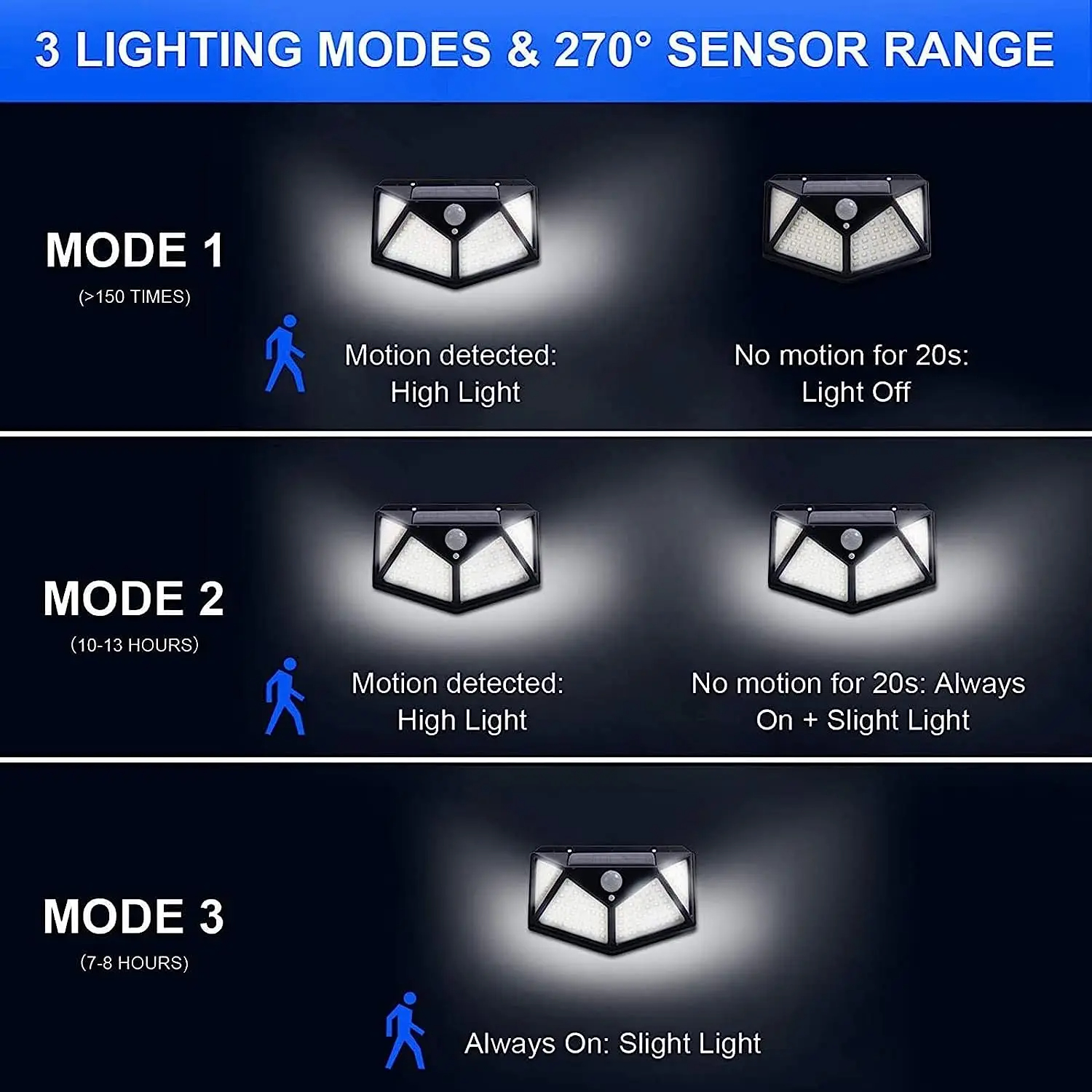 100 LED 야외 태양광 벽 램프, 방수 정원 태양광 조명, 햇빛 구동 스포트라이트, 모션 센서 가로등