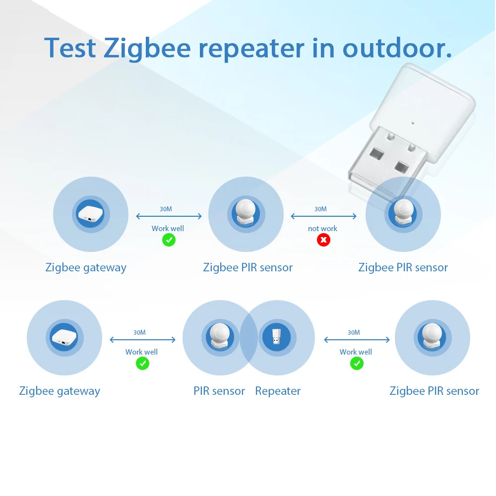 Repetidor de señal Tuya ZigBee 3,0, amplificador de señal extensor USB para Smart Life ZigBee2MQTT, Hub de enlace, dispositivos auxiliares de malla para el hogar