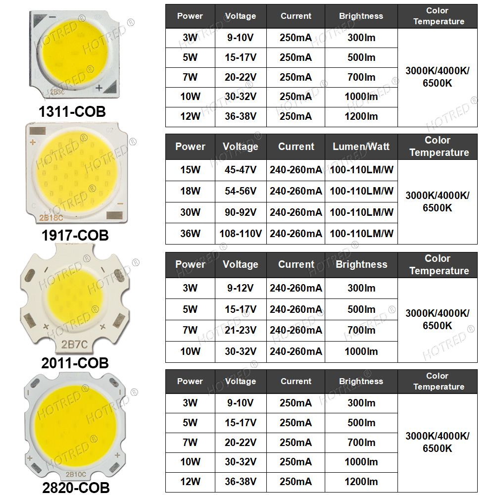 10-50 個 COB LED 3 ワット 5 ワット 7 ワット 10 ワット 12 ワット 15 ワット 18 ワット 30 ワット 36 ワットニュートラルコールドウォームホワイト 13 ミリメートル 20 ミリメートル 28 ミリメートル 1919 チップランプスポットライトダウンライト DIY