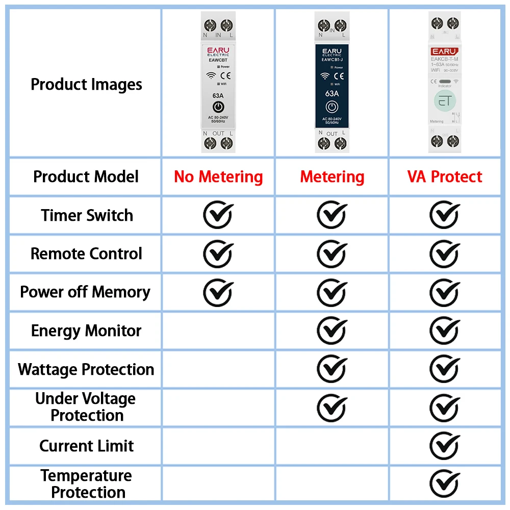 Tuya WiFi Smart Circuit Breaker MCB 1P + N 63A จับเวลาพลังงาน kWh แรงดันไฟฟ้า Meter Protector เสียงรีโมทคอนโทรล