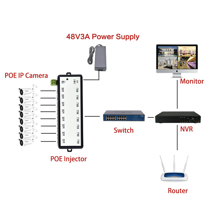 4 porty 8 portów wtryskiwacz POE POE Splitter dla sieci CCTV kamera POE zasilania przez Ethernet IEEE802.3af