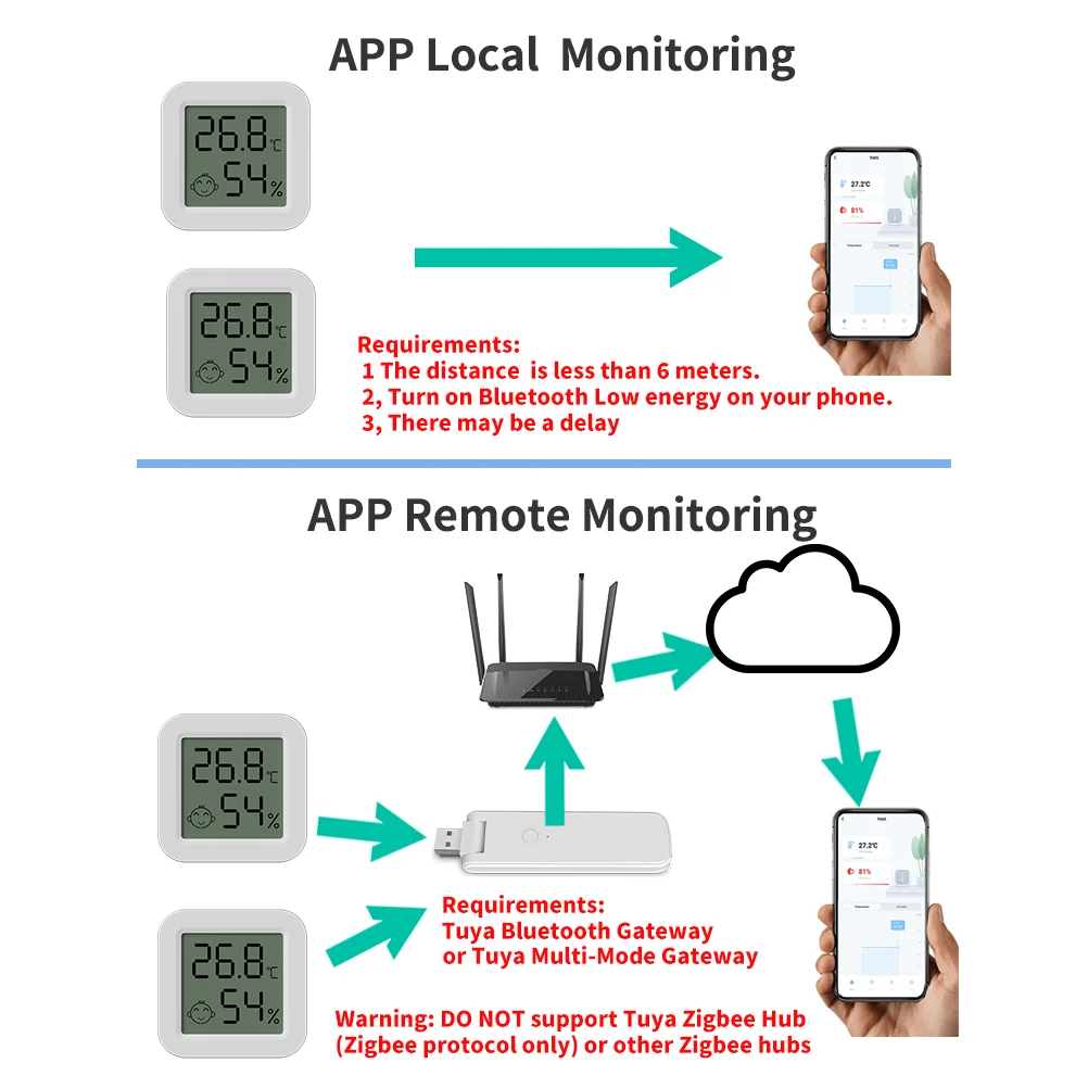 El más nuevo Tuya Bluetooth Sensor de temperatura humedad LCD termómetro Mini higrómetro eléctrico inteligente aplicación remota Control hogar