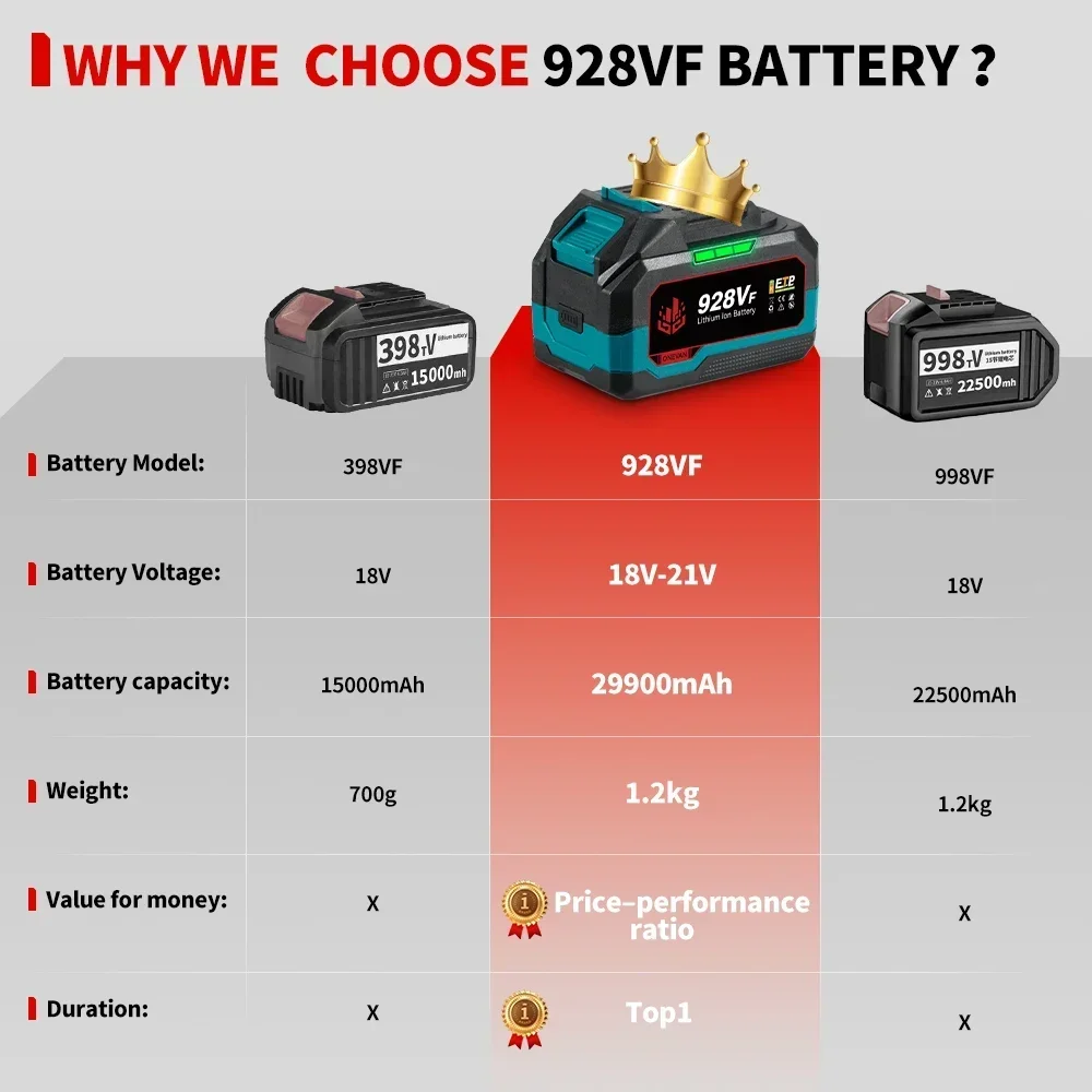 ONEVAN 21V リチウム電池 928VF 29900mAh 588VF 22900mAh 容量インジケータ充電式マキタ 18V 電動工具