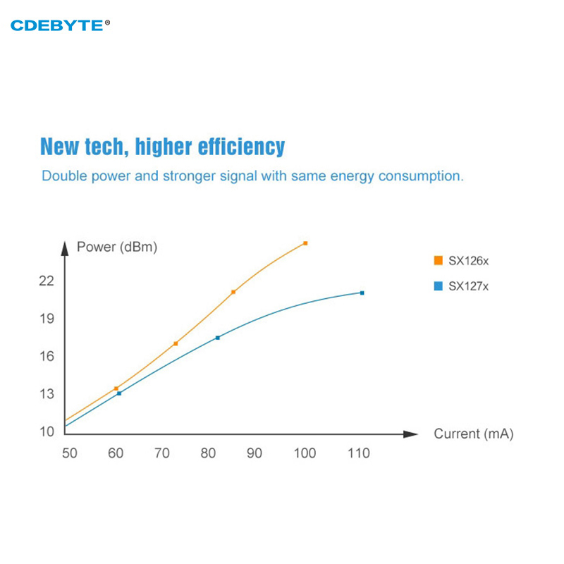 SX1268 LoRa-Modul 433 MHz CDEBYTE E22-400MM22S Ultrakleines 21,5 dBm 7 km SMD-HF-Transceiver-Modul