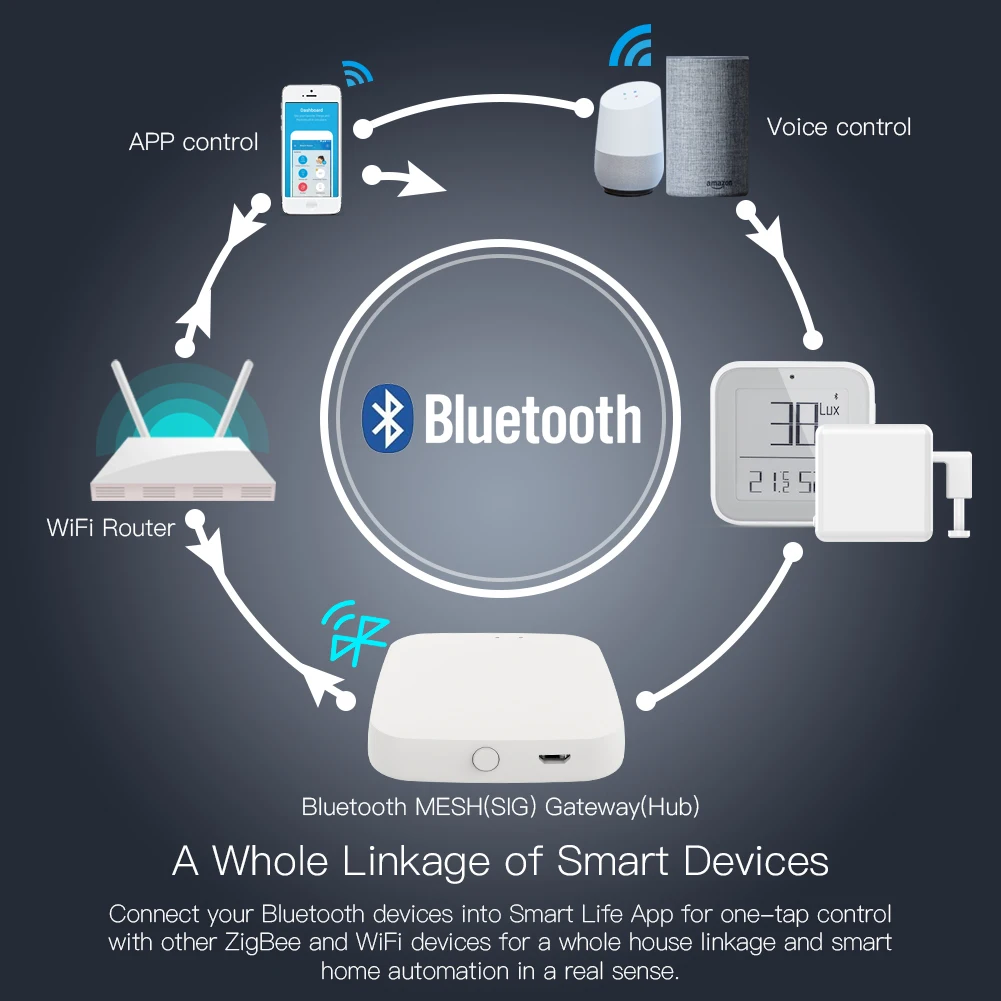 MOES Tuya Bluetooth Gateway Hub สมาร์ท SIG ตาข่าย WiFi Smart Life APP รีโมทคอนโทรลทํางานร่วมกับ Alexa Google Home