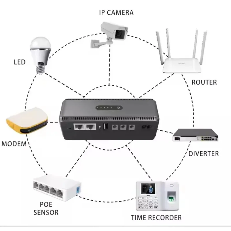 SHANPU Mini UPS แหล่งจ่ายไฟออกแบบใหม่ 8800/10400mAh 5 V/9 V/12 V POE 15 V/24 V WiFi Router อินพุตเฟสเดียวเอาต์พุต