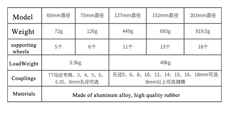 อะลูมินัมอัลลอย40กก.Omnidirectional ล้อ Fulai ยาง127 152 203Mm Omni ล้อหุ่นยนต์ Ros แพลตฟอร์มตรวจจับการเคลื่อนไหวรอบทิศทาง
