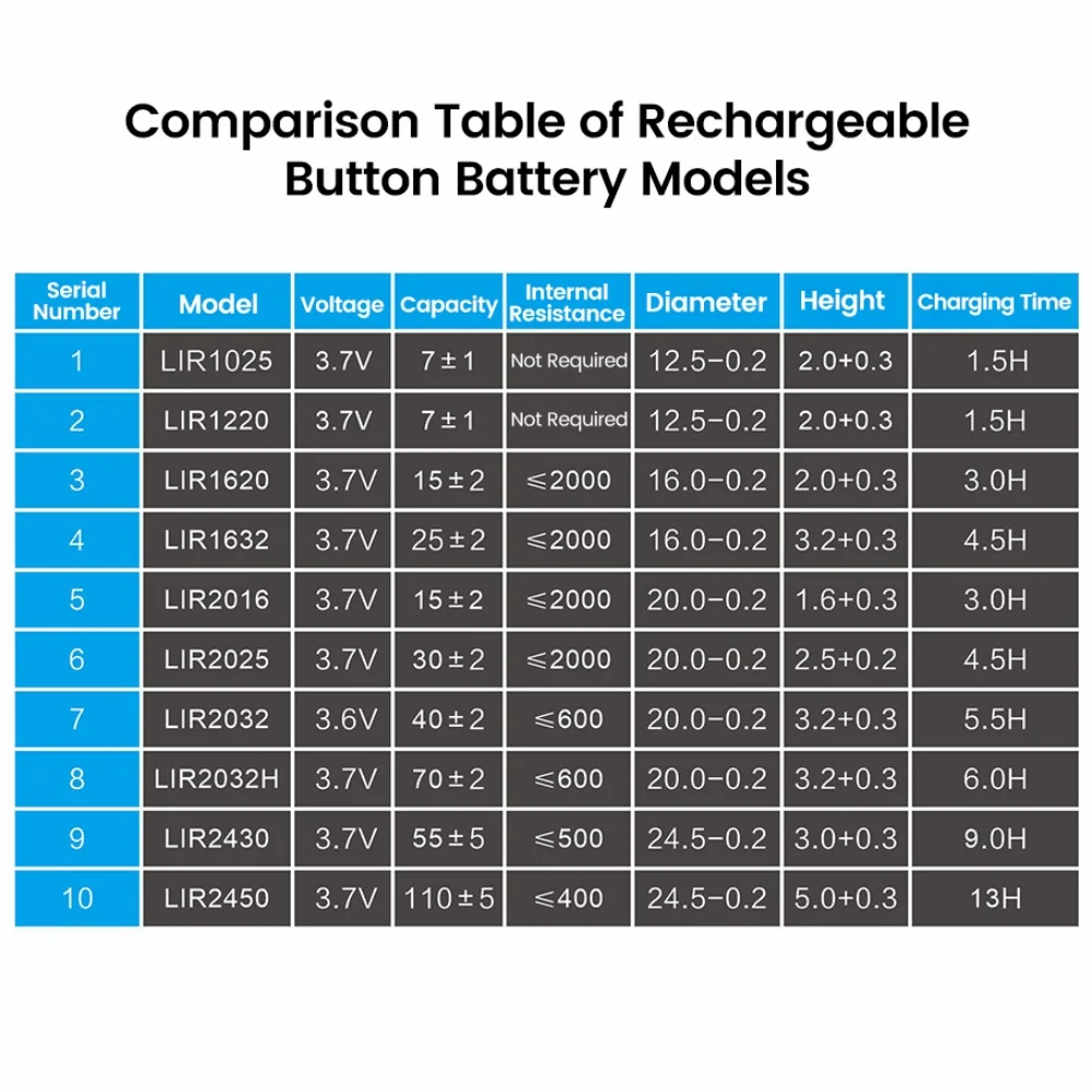 Li-lon Rechargeable Battery Charger For LIR1025/1220/1254/1620/1632/2016/2025/2032/2430/2450 Coin Lithium Batteries TypeC Charge