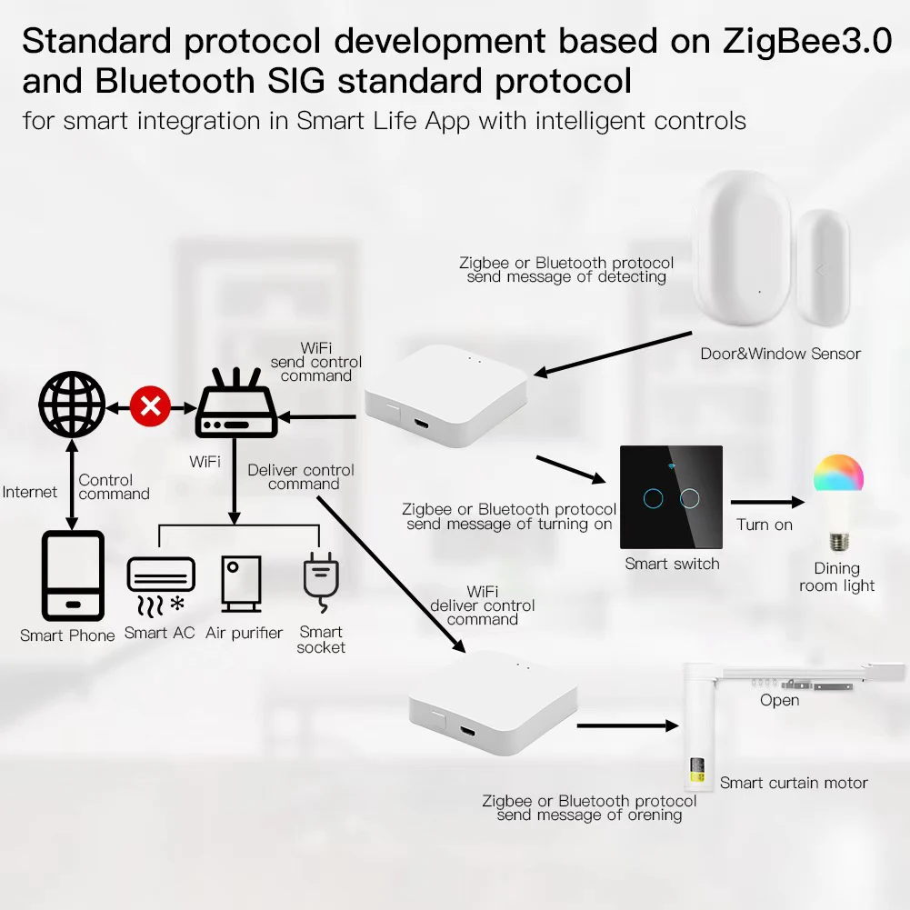 Tuya Zigbee 3,0 Hub de enlace puente de casa inteligente aplicación remota de vida inteligente dispositivo de automatización de Control funciona con Alexa Google