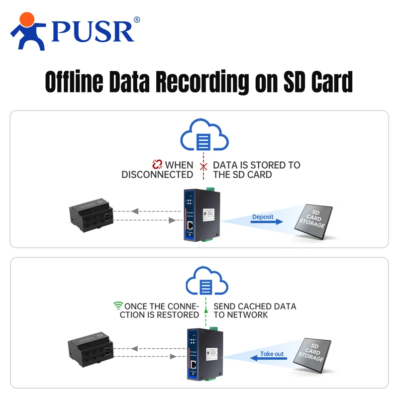 PUSR Edge Computing IoT Gateway 2 * RS485 com cartão SD Modbus para MQTT/Json DL645 para MQTT + Json RS485 para Ethernet USR-N720-ETH