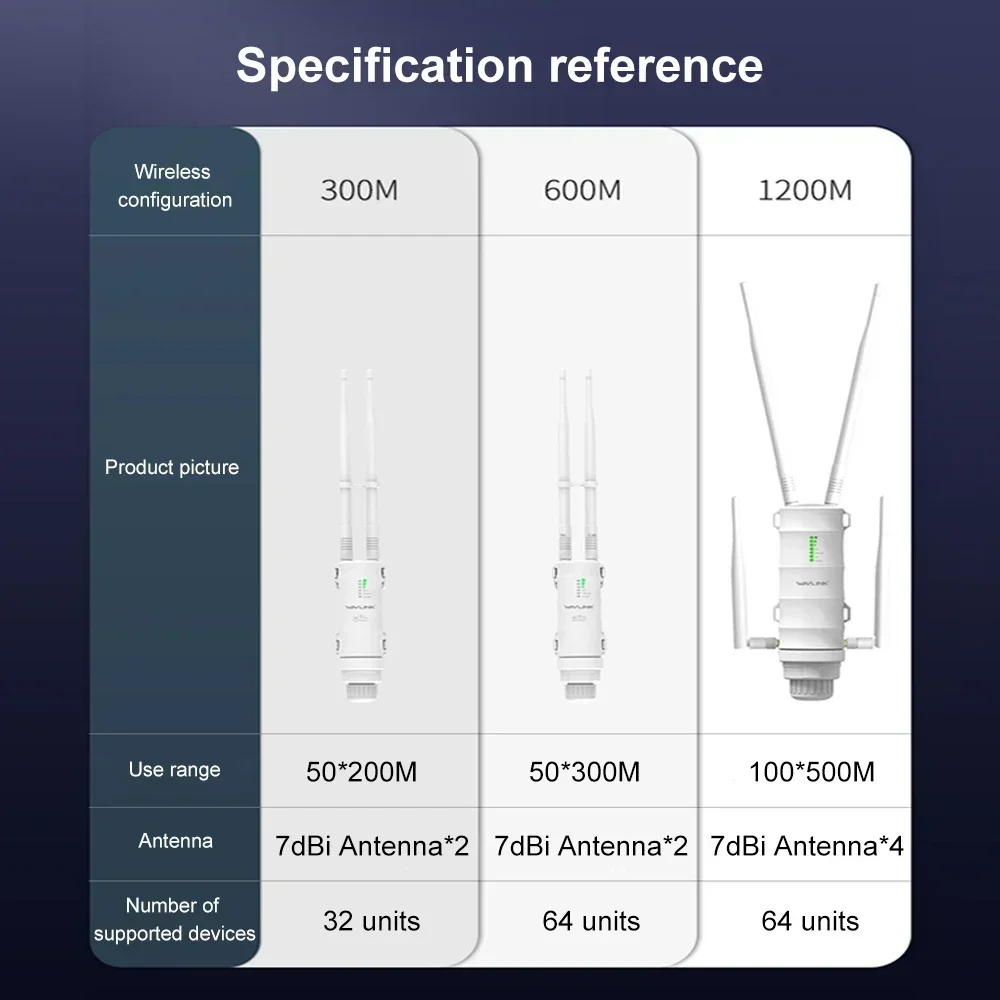 Wavlink High Power AC1200 Outdoor Waterproof Wireless WiFi Repeater AP/WiFi Router Dual Dand 5G Long Range Extender Antenna