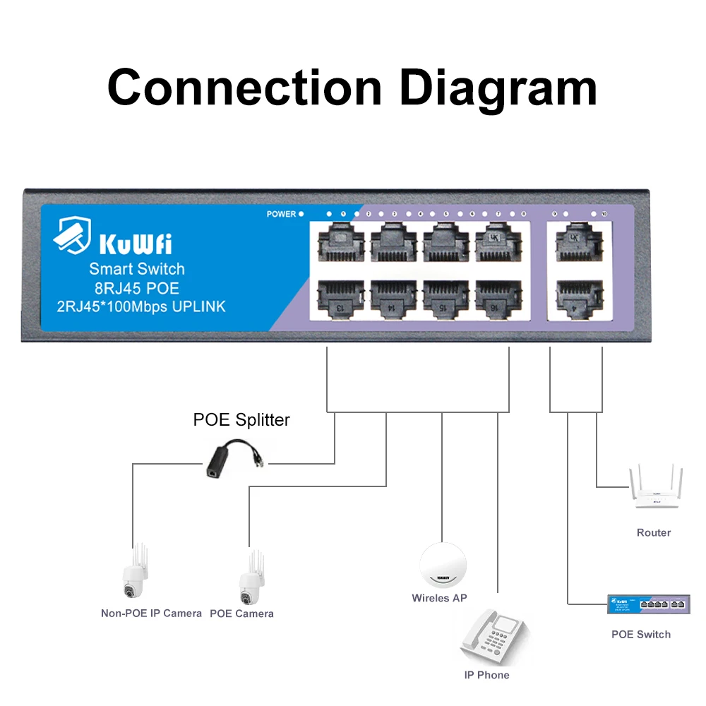 4/8Port POE Ethernet Switch 100Mbps 48V POE Netzwerk Switch mit schnellem RJ45 Uplink Port Unterstützung CCTV IP Kamera Wireless AP Router