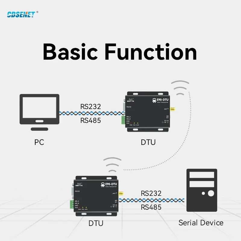 Drahtloser Transceiver LoRa RS232 RS485 433 MHz 20 dBm CDSENET E90-DTU(433L20) 5 km SPS-Transceiver-Empfänger Funkmodem 433 MHz LoRa