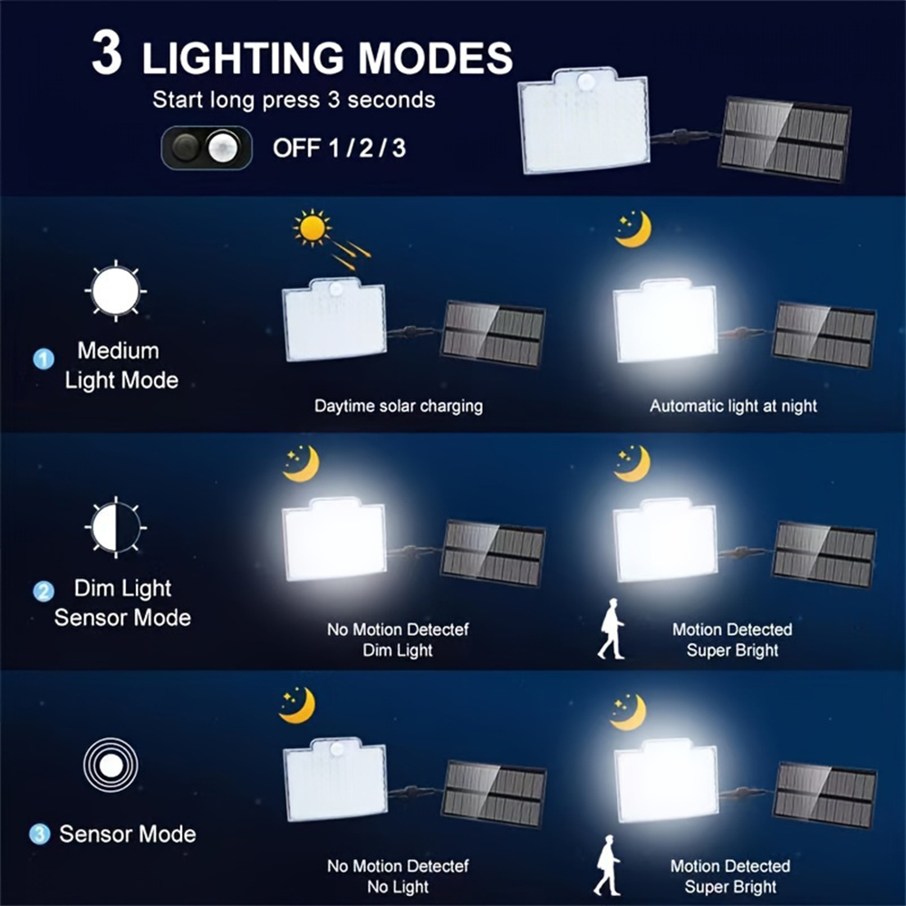 106 LED Solar Motion Light Outdoor Separate Panel Solar Flood Lights 3Light Modes for Garden Garage Street Lamp Outdoor Lighting