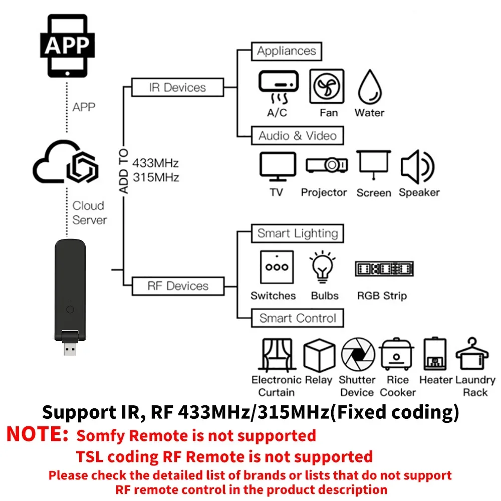 Tuya Smart RF IR Remote Control WiFi USB Power Smart Home for Air Conditioner TV LG TV Support Alexa,Google Home Assistant