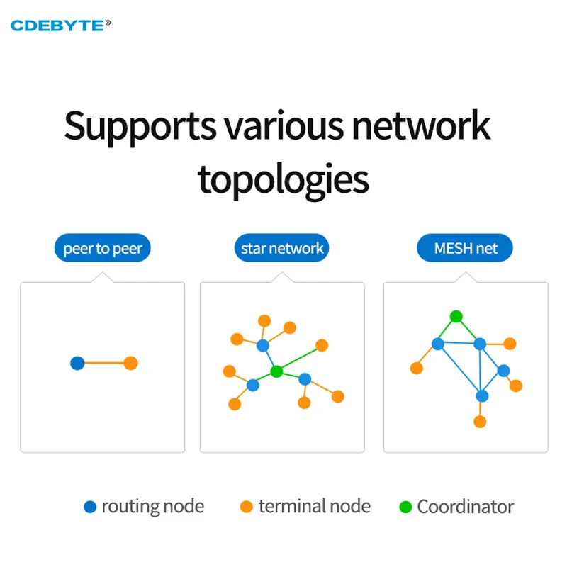 Cc2530 zigbee 3,0 drahtlose daten übertragungs station 20dbm rs485 cdebyte E18-DTU(Z20-485) dc8v ~ 28v zigbee daten transceiver
