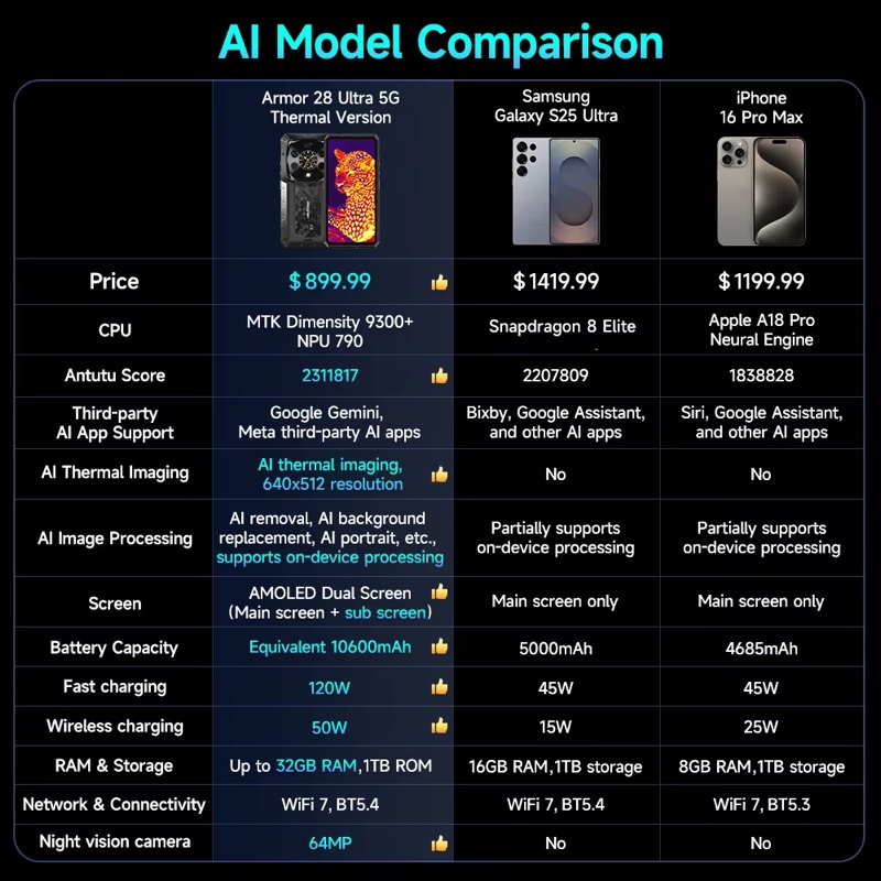 【World Premiere】Ulefone Armor 28 Ultra 5G AI Thermal Imaging Rugged Phone 1TB ROM 32GB RAM Android Smartphone AMOLED 6.67"Mobile