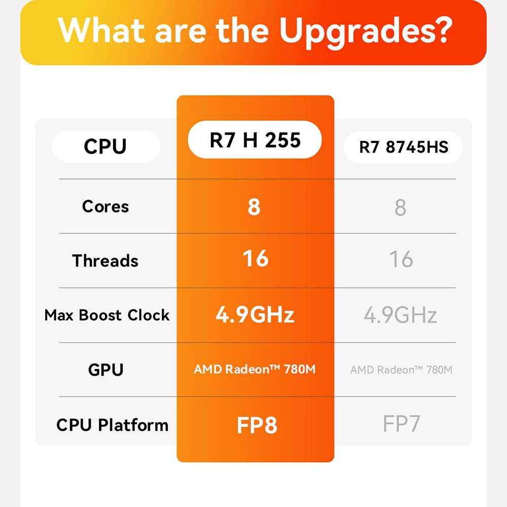 Beelink SER9/SER9 Pro AMD Ryzen 7 H255 32 ГБ LPDDR5X RAM 1 ТБ NVMe SSD Type C 2,5 Гбит/с Wi-Fi6 BT5.2 Игровой ПК SER9 HX370 SER8 8745HS