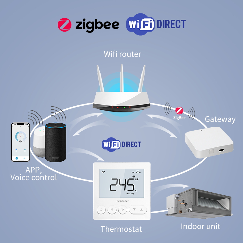 Цифровой центральный кондиционер FCU, блок вентилятора, термостат, еженедельный программируемый регулятор температуры, оптовая цена