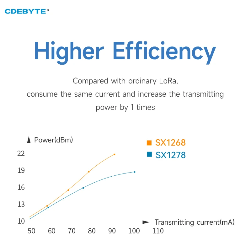 LoRa SX1268 433MHz 33dBm Module RF SMD IPEX Tem Lỗ 1W E22-400M30S Dài 12KM Phạm Vi Không Dây Dữ Liệu máy Phát Và Máy Thu