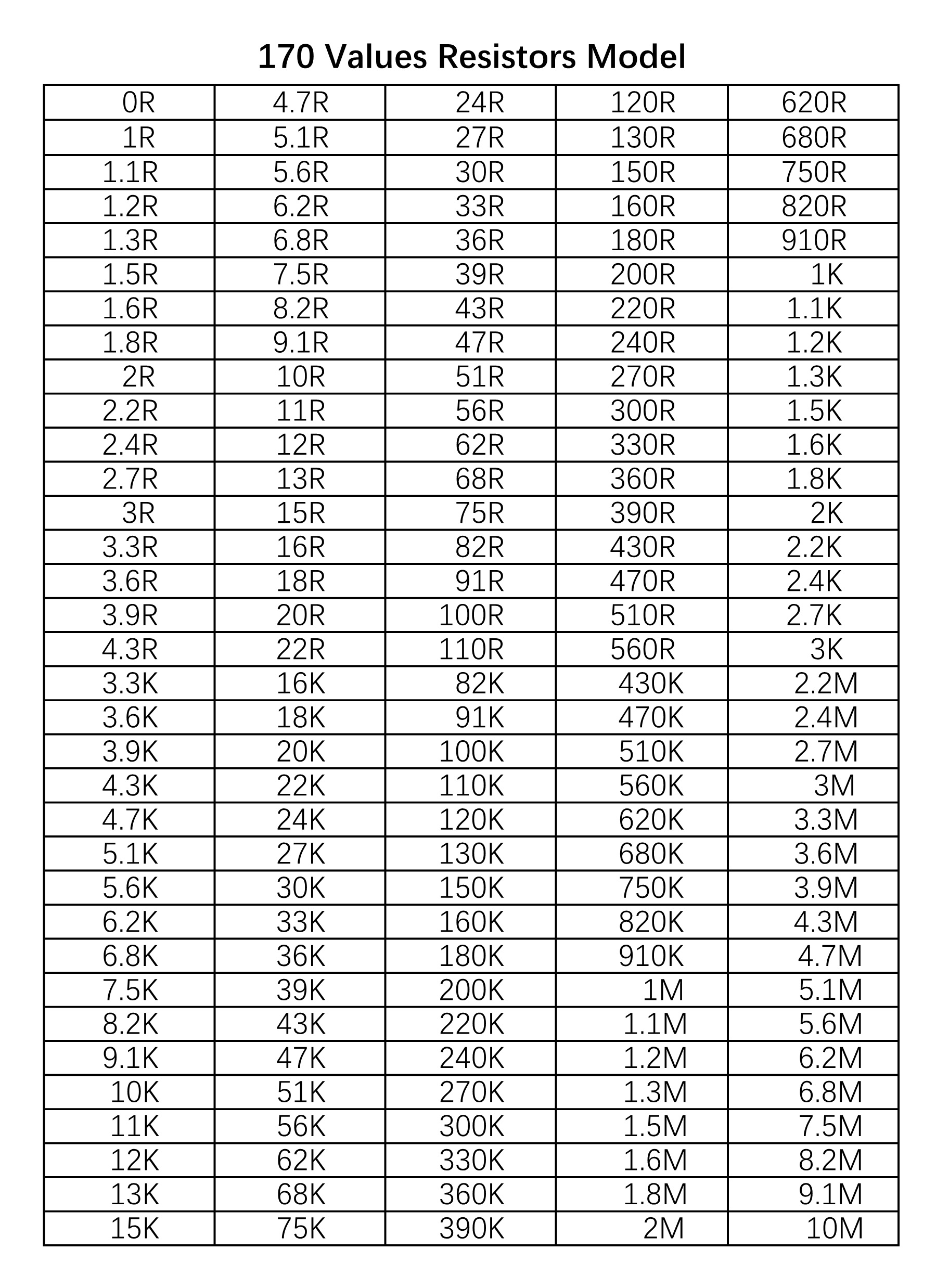 1 unidad de resistencia SMD de 170 valores, 8500 Uds., 1% 0R ~ 10M 0201 0402 0603 0805 1206, Kit surtido de resistencias de libro de muestra