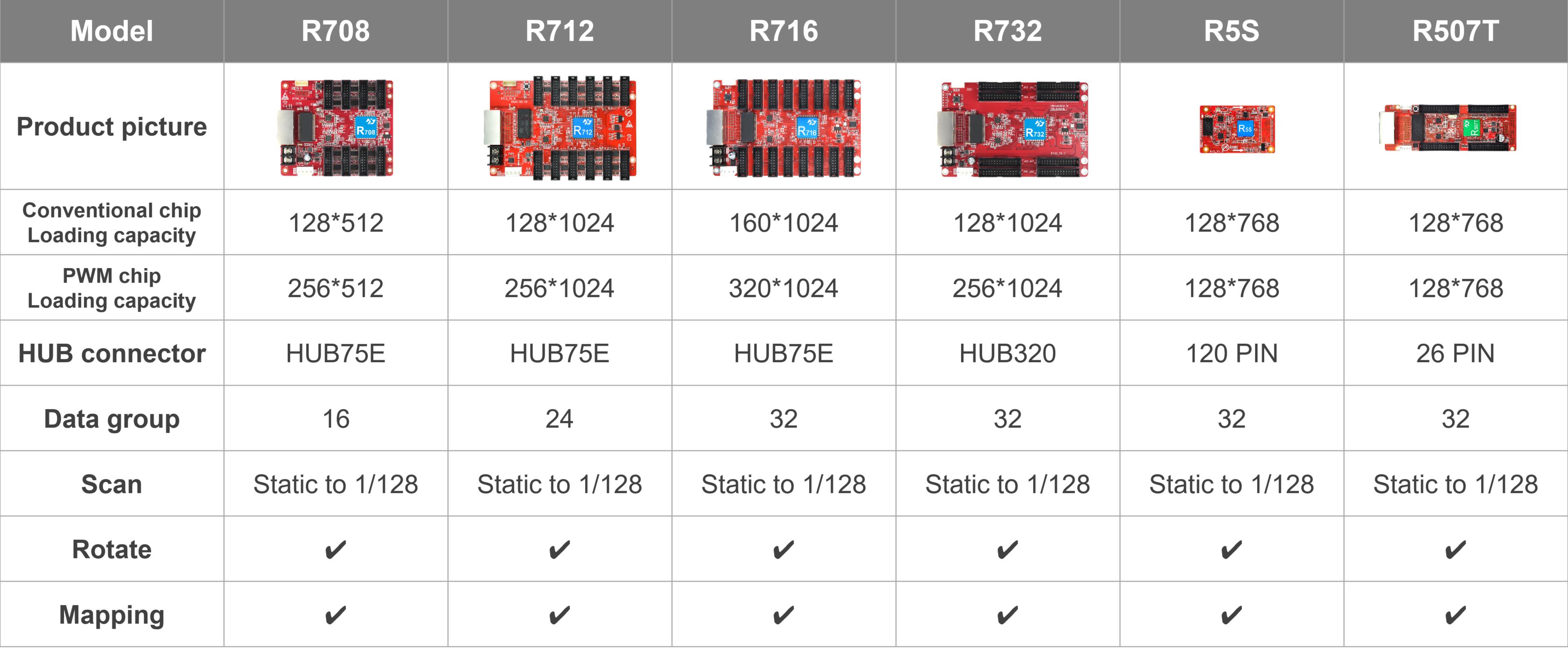 Huidu HD-R708 HD-R712 HD-R716 การ์ดรับสีเต็มรูปแบบทํางานร่วมกับโปรเซสเซอร์วิดีโอ VP210