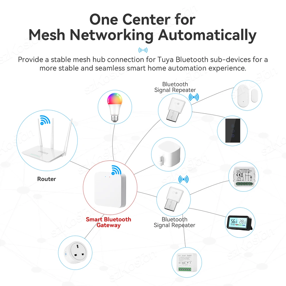 Tuya Bluetooth Gateway Hub Smart Wireless Gateway Smart Leben App Fernbedienung Smart Home Sub-geräte Brücke Für Alexa Google
