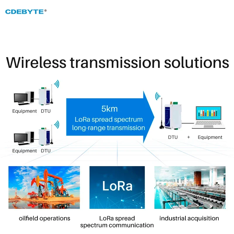 CDEBYTE E95-DTU(900SL22-485) Módulo LoRa 915MHz Transmisión de datos inalámbrica de grado industrial 5KM 22dBm DC8 ~ 28V RS485 Modbus