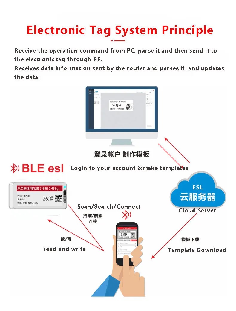 2.9 ''Gicisky Epaper Bộ Màu Sắc Màn Hình Điện Tử Giá Màn Hình Hiển Thị Giá Thẻ Thư Viện Kho Một Khóa Để Thông Tin Chính Xác