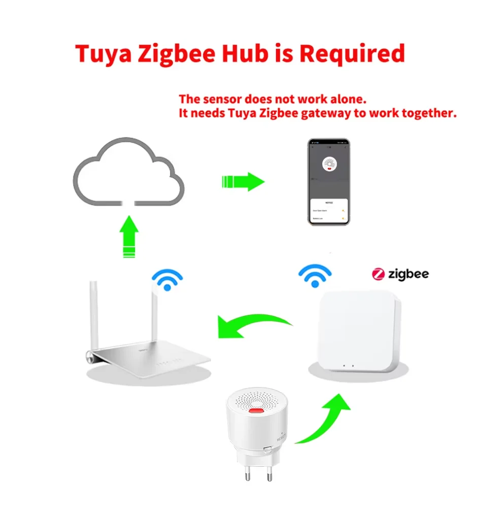 Monitoramento inteligente de gás, detecção em tempo real, proteção para sua casa, detector de gás Tuya Zigbee, compatível com Alexa e Google Home.
