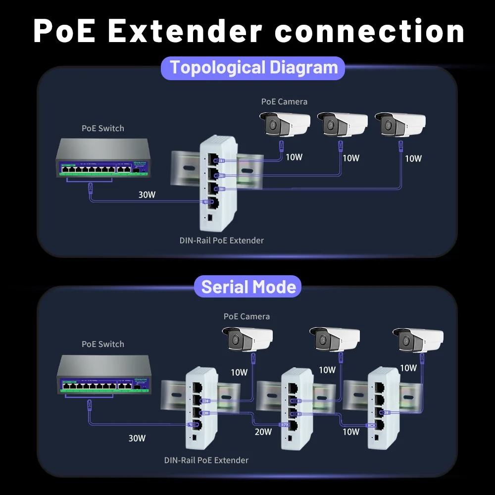 Extensor poe de 4 portas, repetidor gigabit, 100/1000mbps, placa de rede externa, ip55 vlan 44-57v para câmera poe, wierless ap