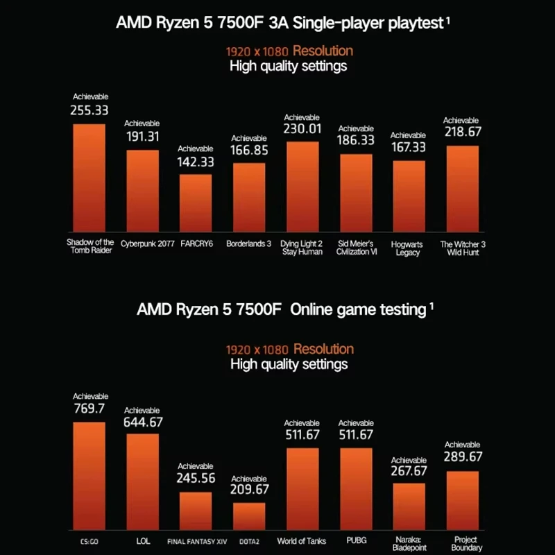 Processador AMD-Ryzen 5 7500F, R5 7500F, Até 5,0 GHz, 6 Core, 12 Thread, 32MB, Soquete de cache de jogos, AM5, DDR5, 5200MHz, PC Desktop Gamer