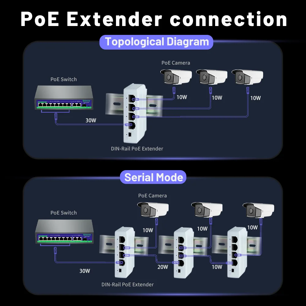 TelDaykemei 4-poorts PoE Extender poe repeater voor IP-poort Transmissie Extender voor POE Switch NVR IP-camera