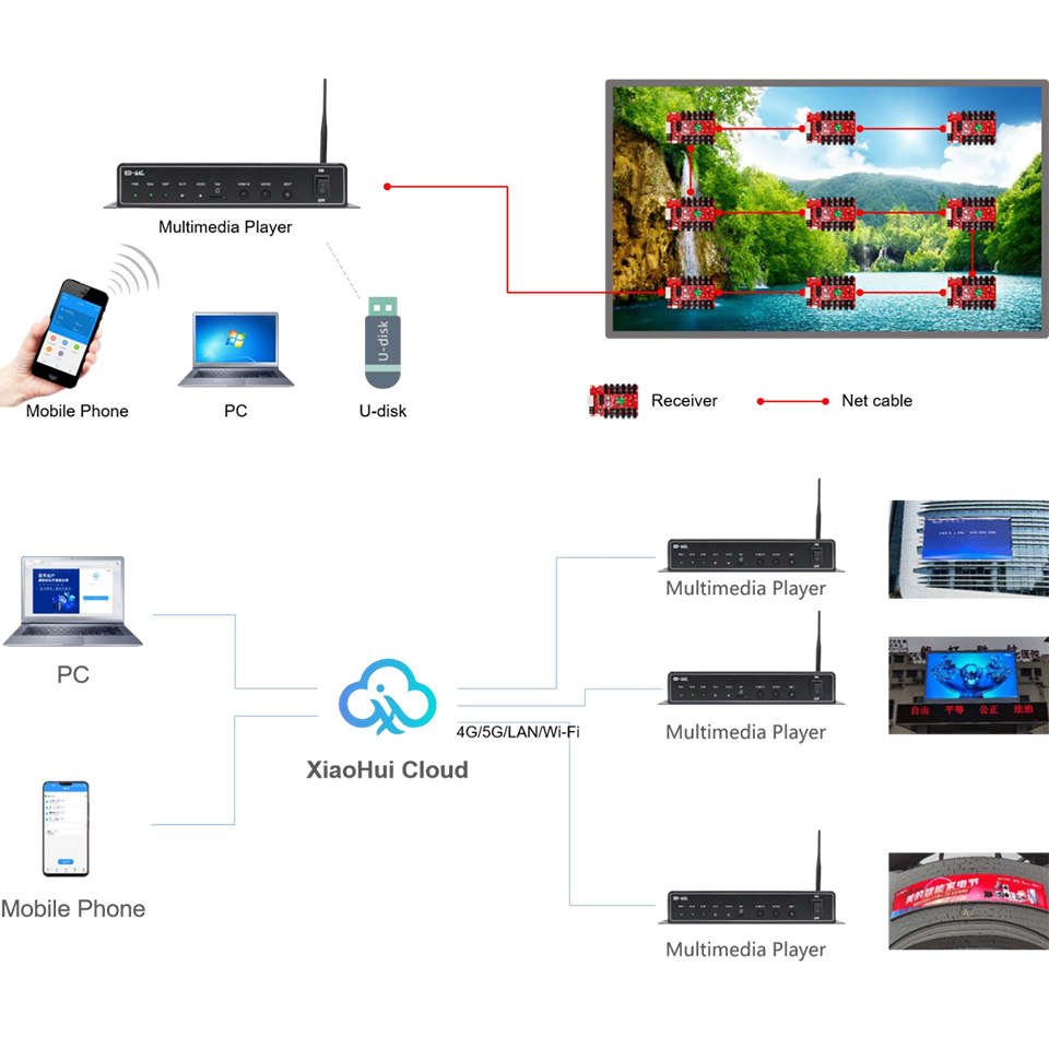 Huidu A4L lecteur multimédia HD-A4 Version améliorée WIFI RJ45 USB fonction HDMI système de contrôle de boîte d'envoi