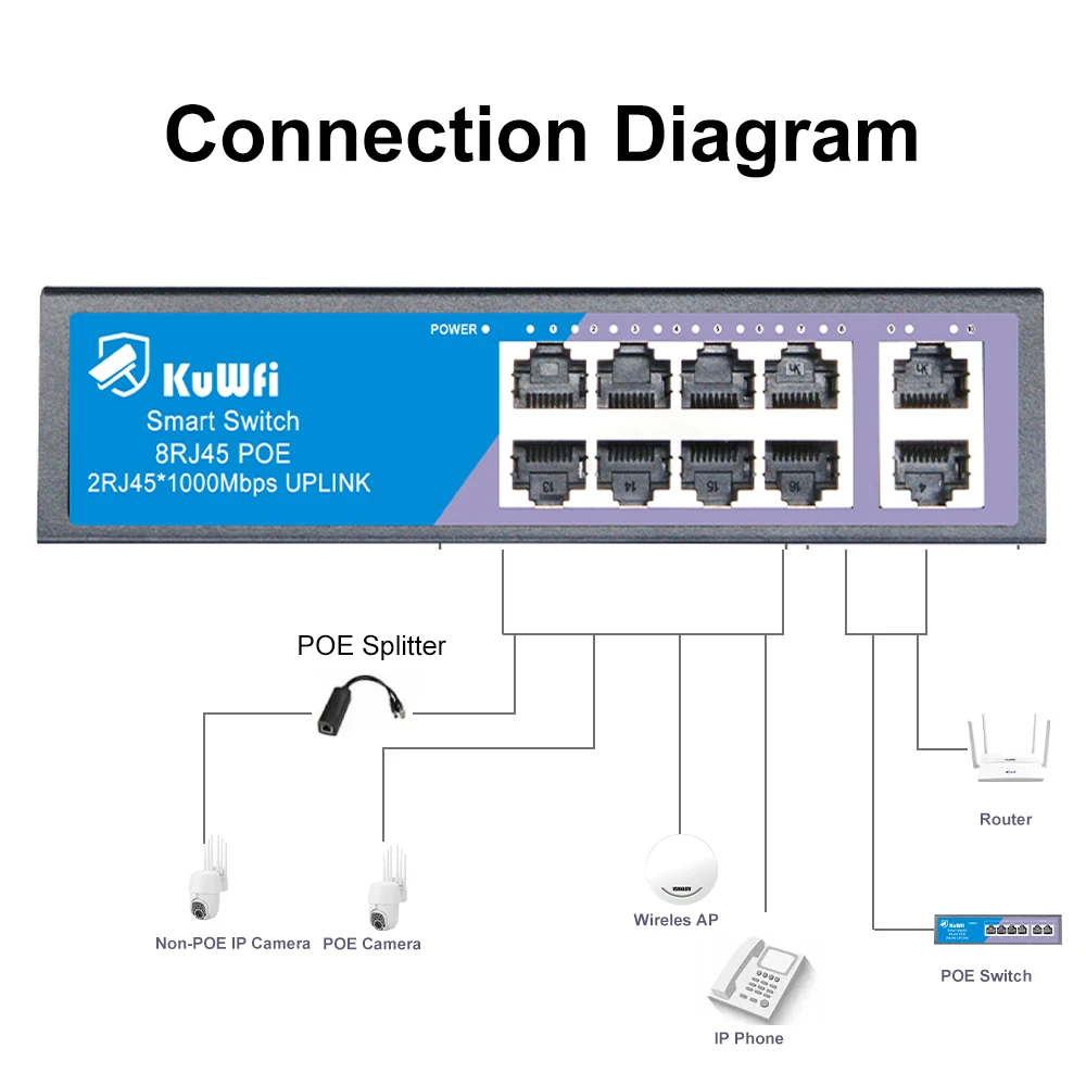KuWFi POE Switch 4/8 Ports 100Mbps Network Ethernet Switch with Fast RJ45 POE & Uplink Port for IP camera/Wireless AP