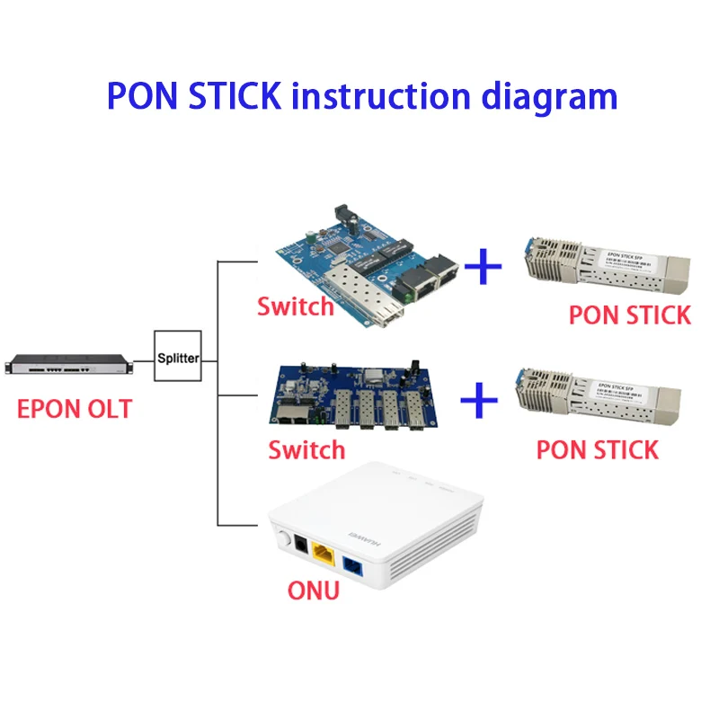 XPON Stick SFP ONU Stick SFP XPON ONU STICK con MAC SC 1310nm/1490nm DDM Pon módulo Ont 20KM módem SC/APC conector