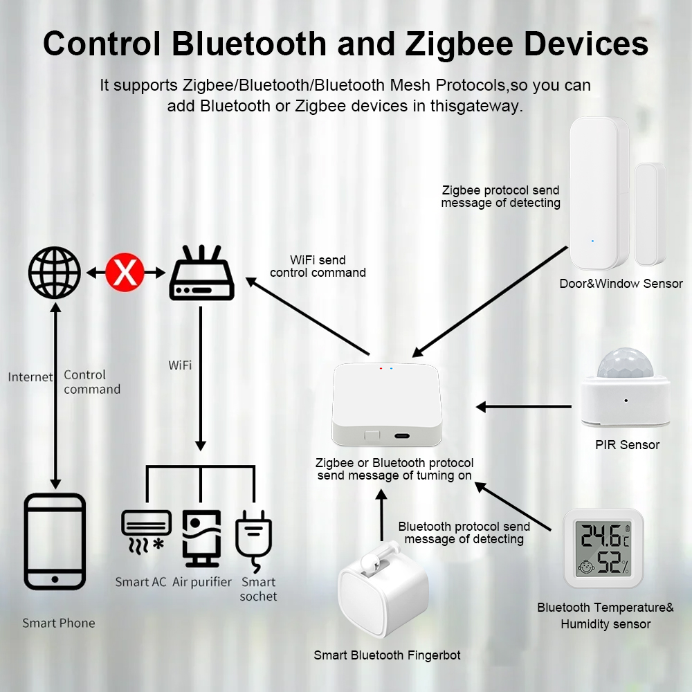 Многорежимный Шлюз Tuya ZigBee Для Умного Дома, Wi-Fi, Bluetooth Mesh, Пульт Дистанционного Управления