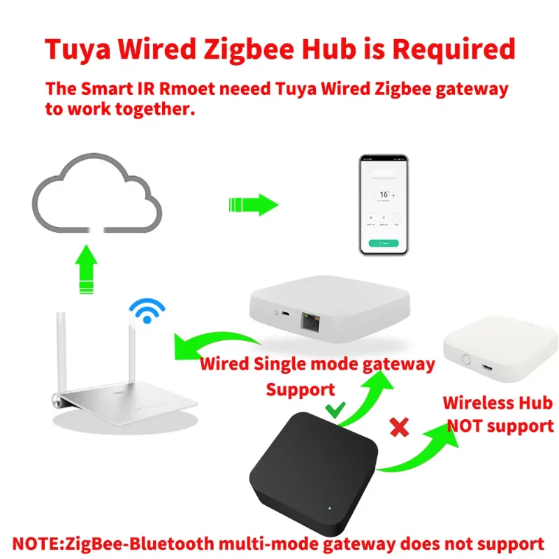 Tuya Zigbee Smart IR-Fernbedienung, universelle Infrarot-Fernbedienung für Smart Home für AC-TV-DVD, funktioniert mit Smart Life Google Home